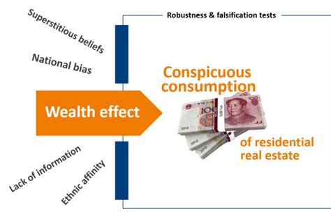 財富效應|Wealth effect